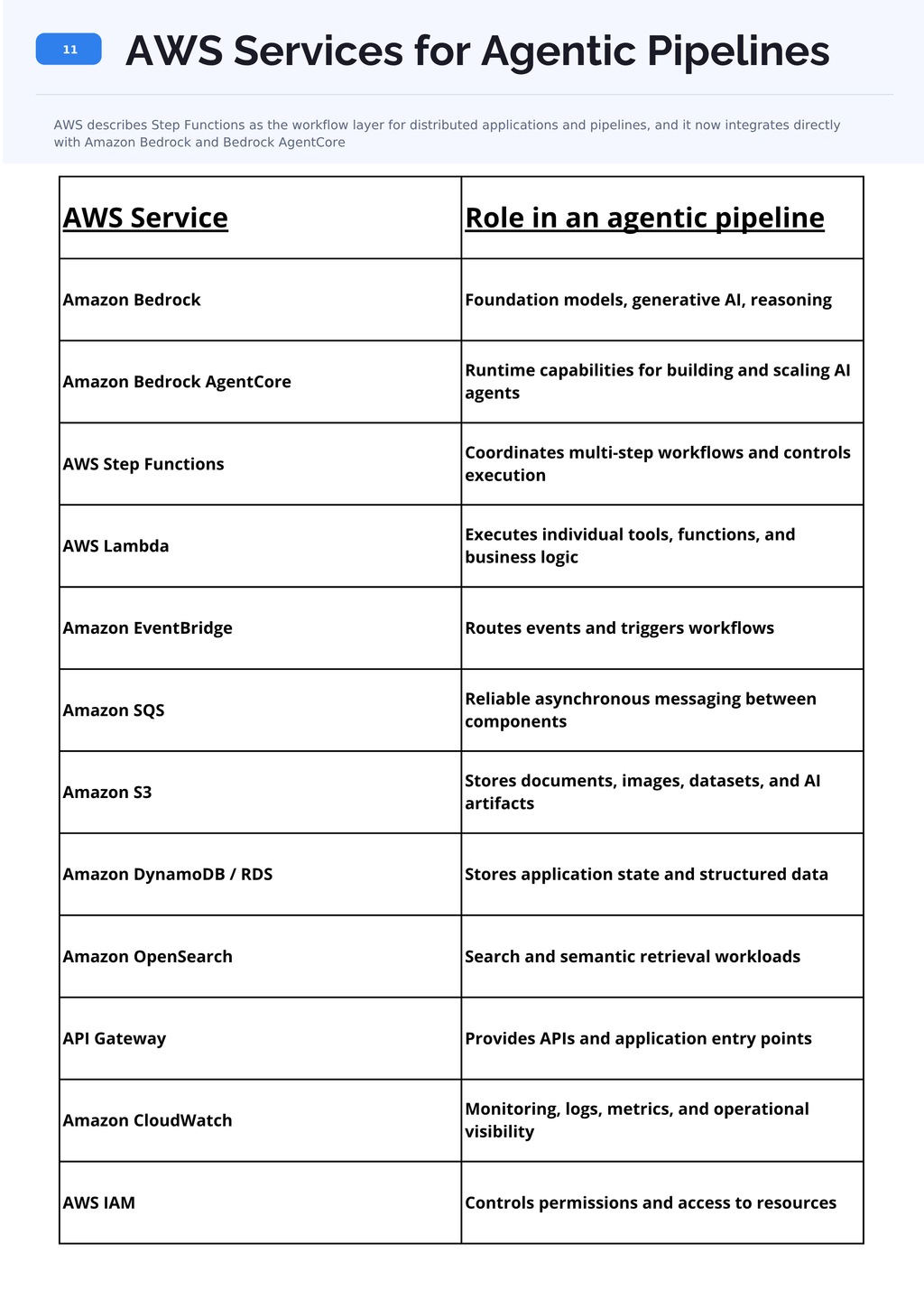 Powering Agentic AI with Real-Time Streaming Data on AWS