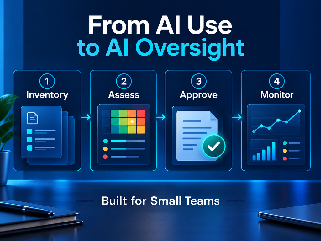 Four-step AI governance workflow: inventory assess approve and monitor